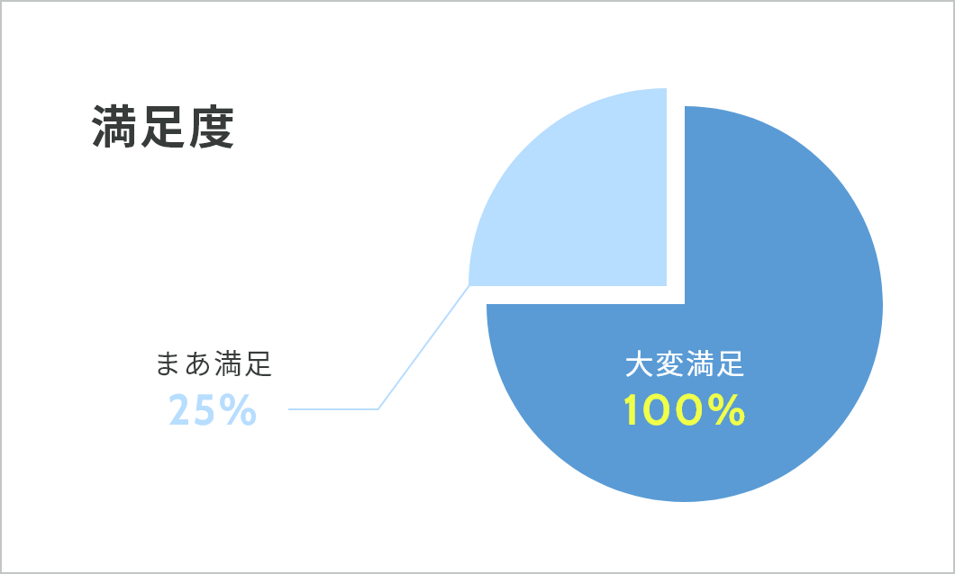 満足度