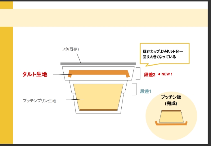 プリンの蓋をタルト生地にしてプッチンしてもらうアイディアを提案しました