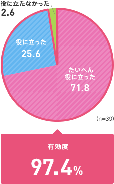 たいへん役に立った 71.8% / 役に立った 25.6% / 役に立たなかった 2.6%