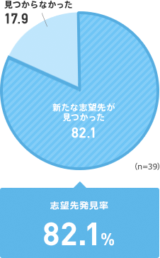 新たな志望先が見つかった 82.1% / 見つからなかった 17.9%